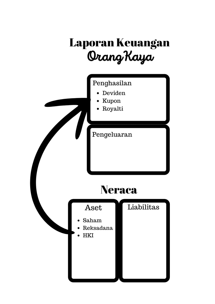Laporan Keuangan si Kaya
